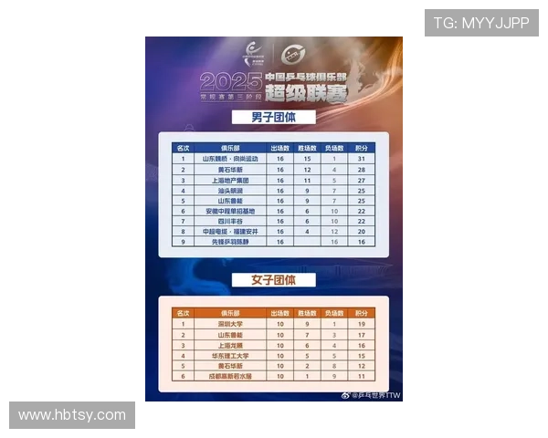 武汉乒乓球队以62分领跑挑战赛积分榜展现强劲实力 武汉乒乓球队以62分领跑挑战赛积分榜展现强劲实力